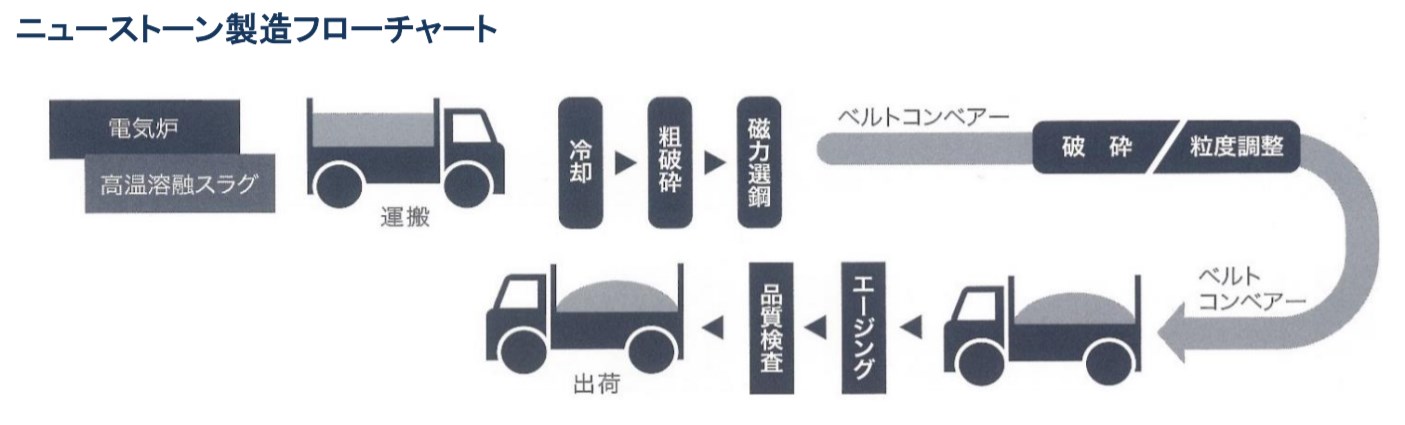 土工用砕石『ニューストーン』