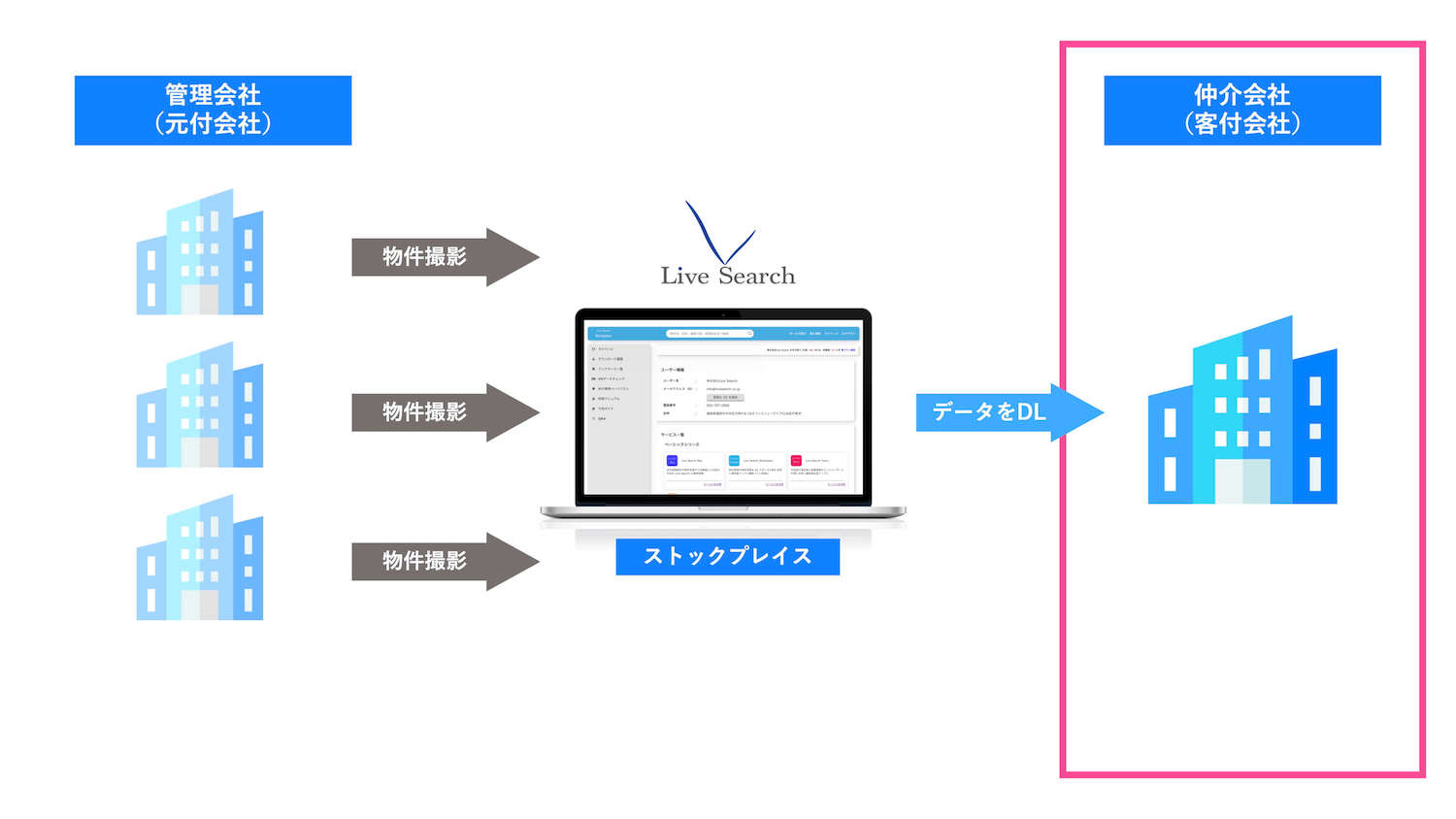 賃貸仲介向け物件写真販売サービス『Stockplace』