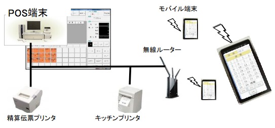 【システム開発実績】オーダーエントリーシステム