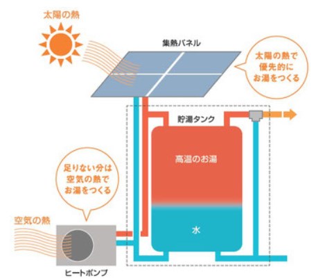 太陽熱利用給湯システム『ツインパワー給湯器』【省エネ大賞を受賞】
