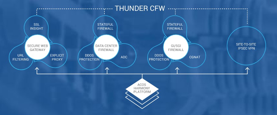 Gi/SGiファイアウォール『Thunder CFW』