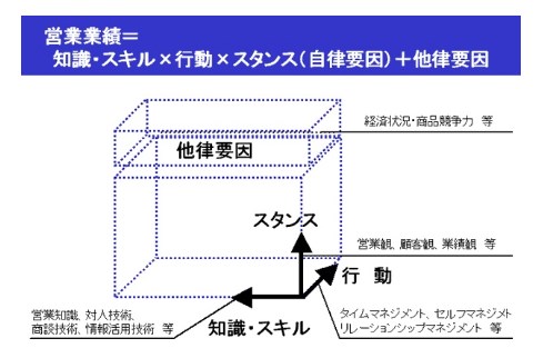営業手法変革支援ツール『C.S.C』