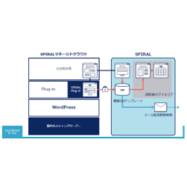 SPIRALマネージドクラウド for WordPress