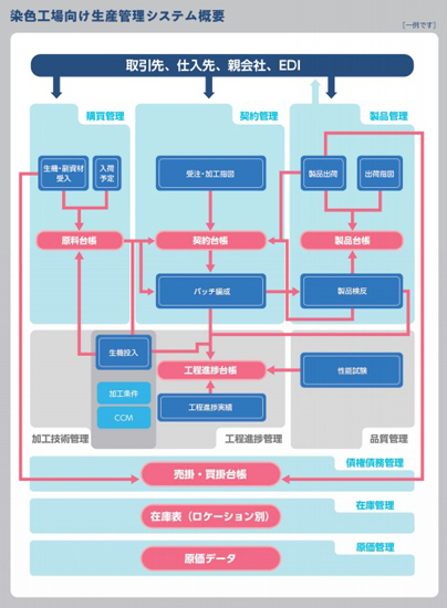 【カタログ】繊維業向けシステム「Texas」販売・生産・業務管理