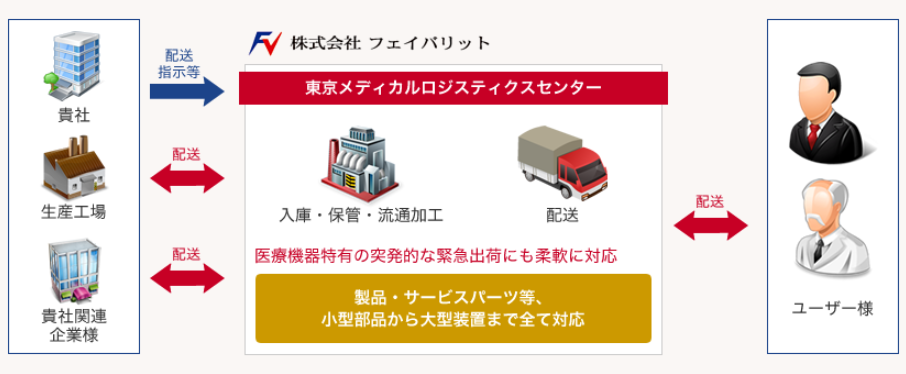 医薬品物流・体外診断用医薬品物流　サービス紹介