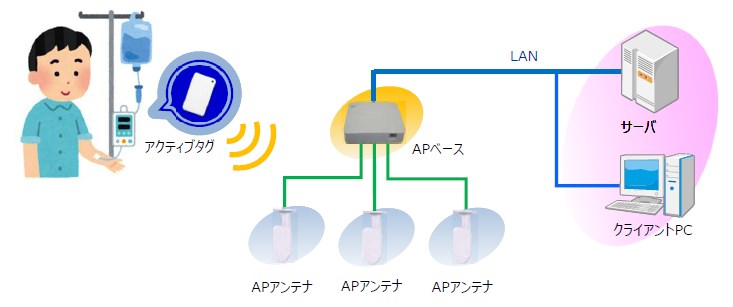 ME機器位置情報管理システム