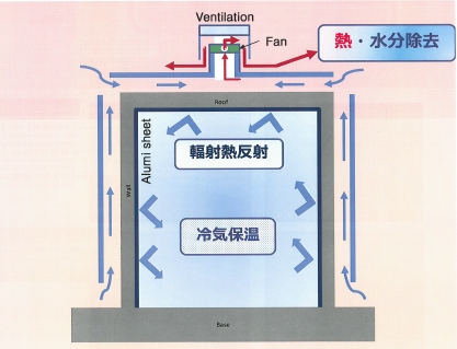 『保冷・冷凍庫の省エネ工法』