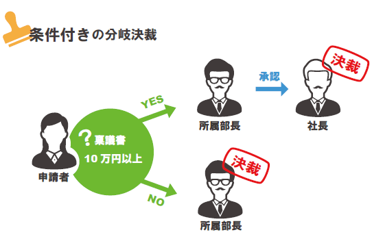 ワークフローシステム『Thrcus-WF ワークフロー』