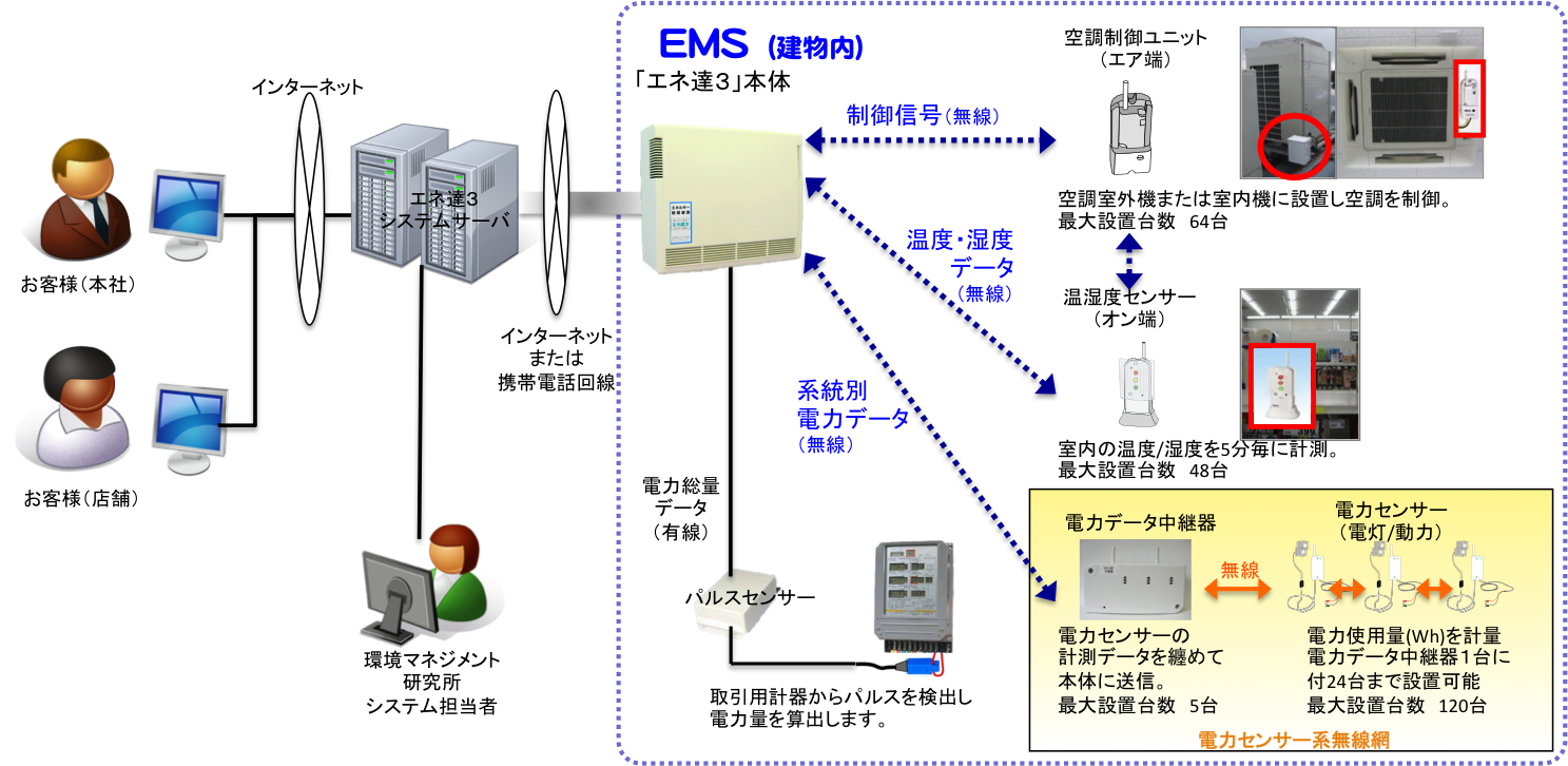 クラウドEMS エネ達３