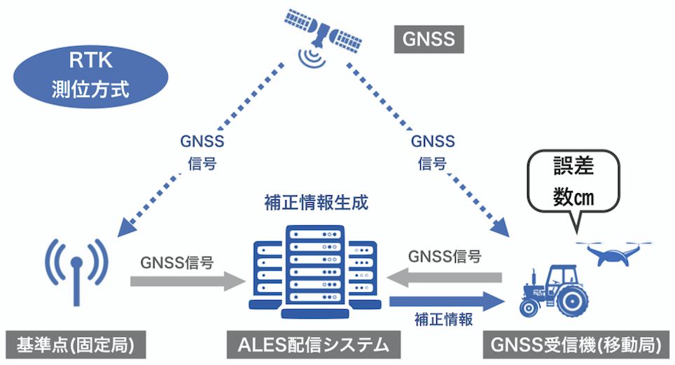 「センチメートル級測位サービス」のRTK測位