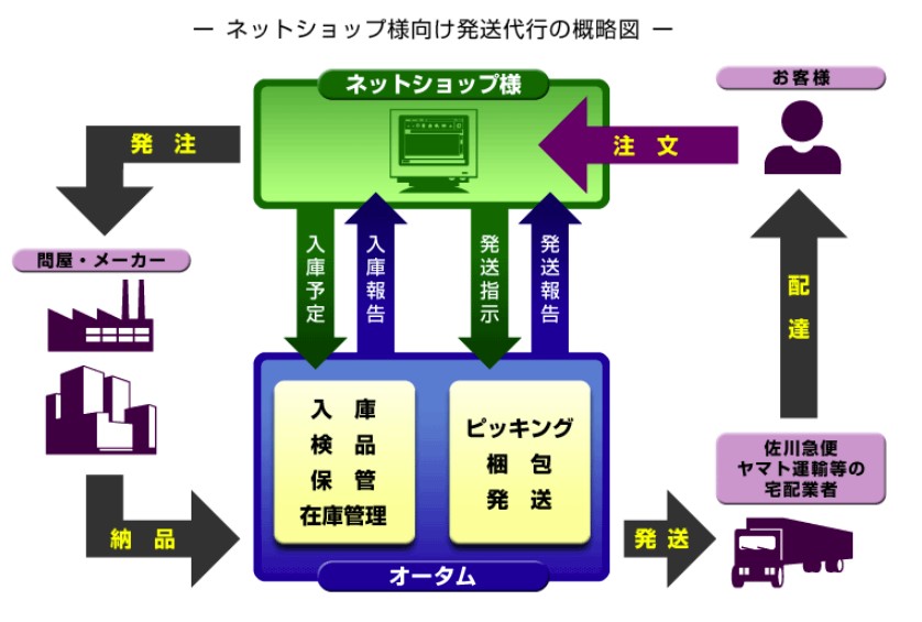 ネットショップ様向け　発送代行サービス