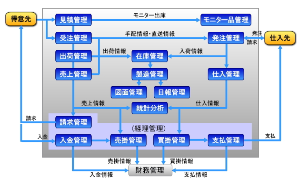 現場の進捗や在庫の状況をリアルタイムに把握！『販売管理システム』