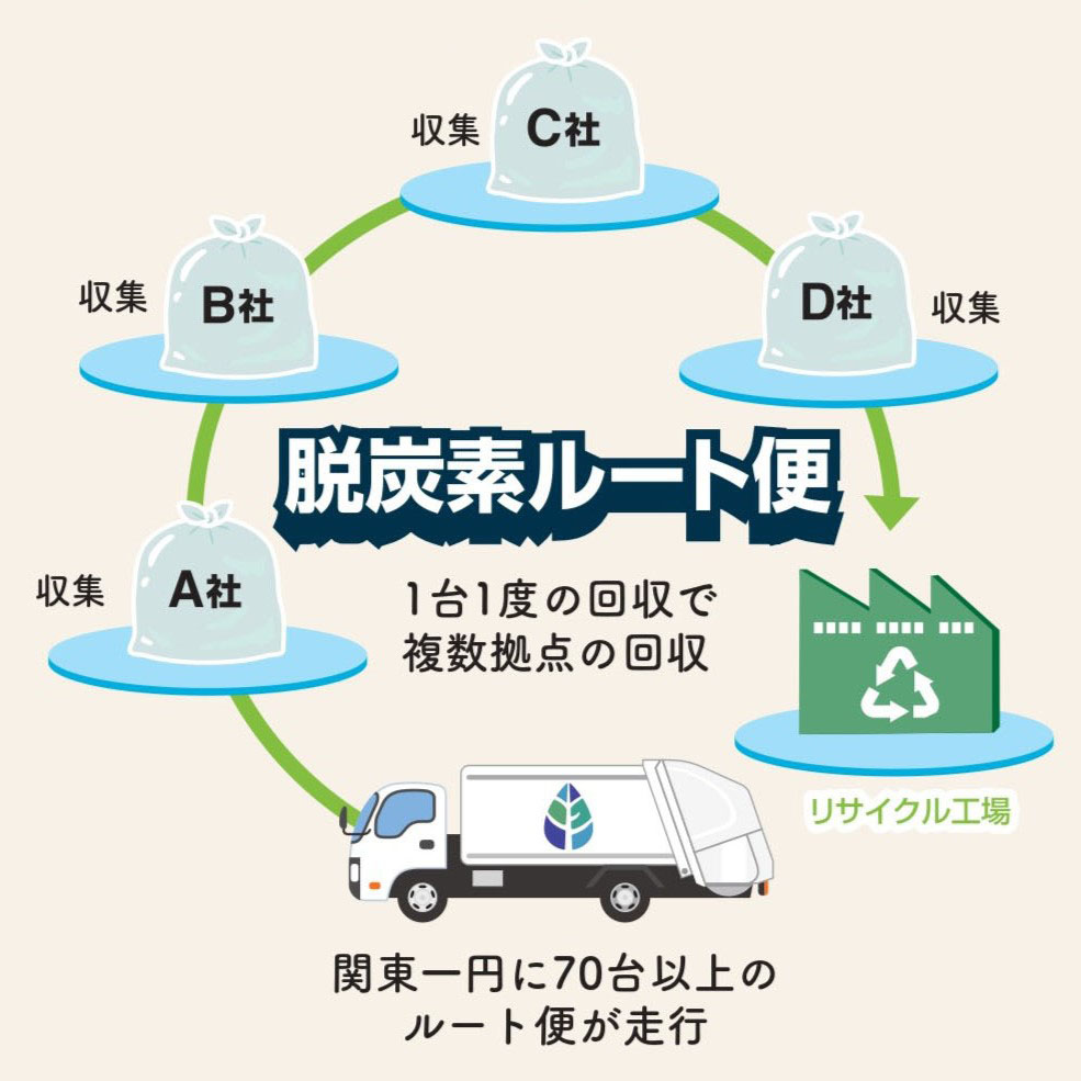 計量器付き車両で回収「脱炭素ルート便」