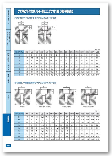 【技術資料】六角穴付ボルト加工穴寸法（参考値）