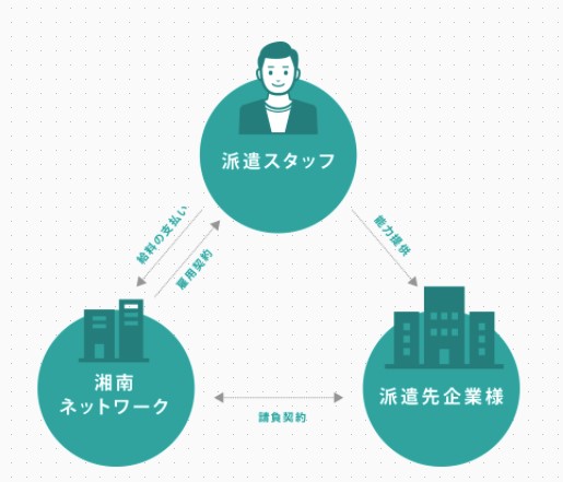 業務請負サービス