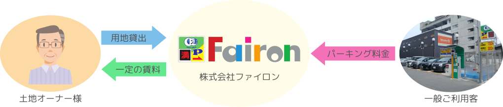 土地活用システム