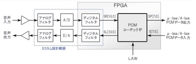 音声コーデック『PCMコーデック』