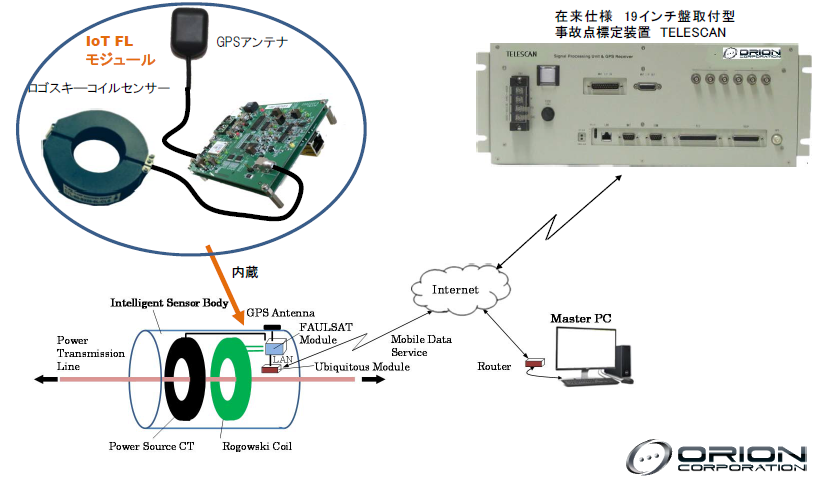 送電線故障サージ検出方式故障点位置標定システム