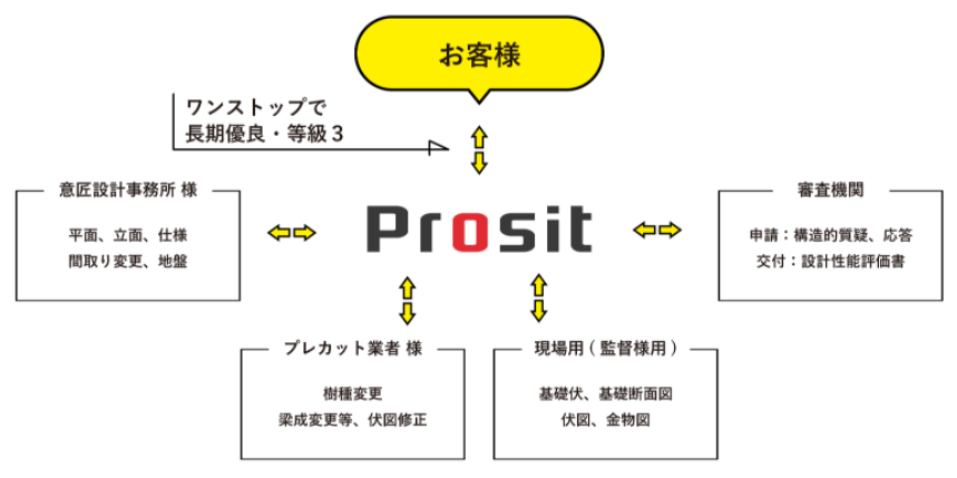 構造計算承ります