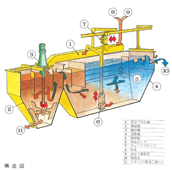 移動型急速凝集沈殿装置 ラサテック | イプロス