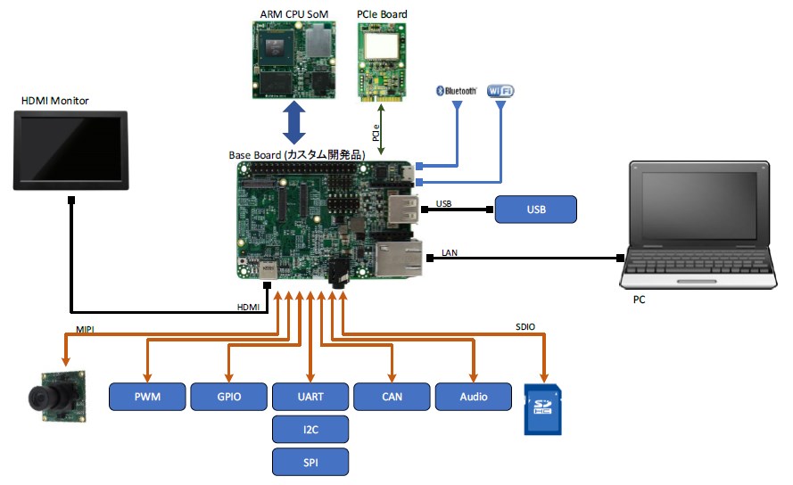【受託開発】ARMを使用した組み込みシステム開発サービス