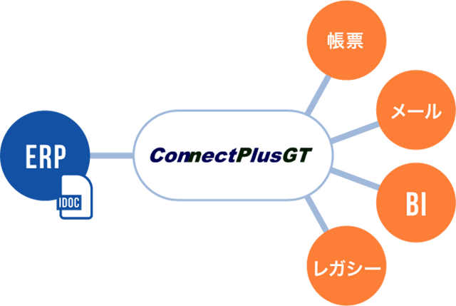 SAP ERP専用システム連携管理『ConnectPlusGT』