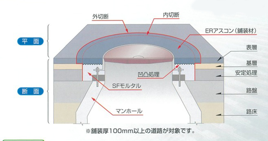 円形マンホール鉄蓋据替工法『ハイグレード工法』