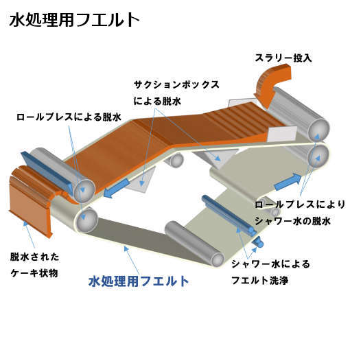 水処理用エンドレスフェルト【WDNシリーズ】