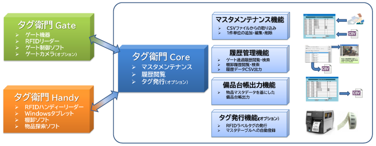 【タグ衛門】タグ衛門Core