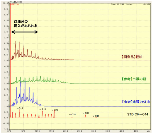 【分析事例】軽油に含有している他成分の調査
