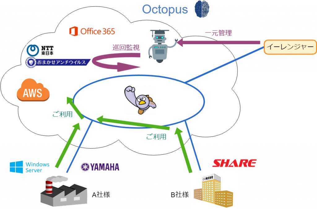 統合ITプラットフォーム『Octopus』