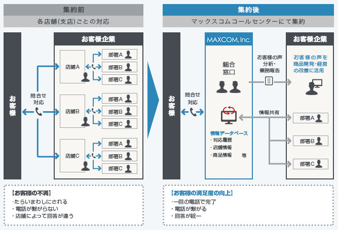 【モデルケース】CRM導入～店舗代表電話集約コールセンター業務～