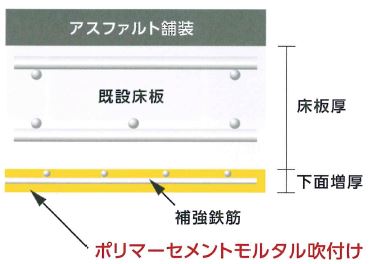 補修・補強工法『吹付床版下面増厚工法』