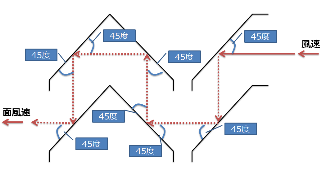 面風速と圧力損失との計算式