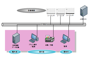 FA関係　製鋼設備操業支援システム