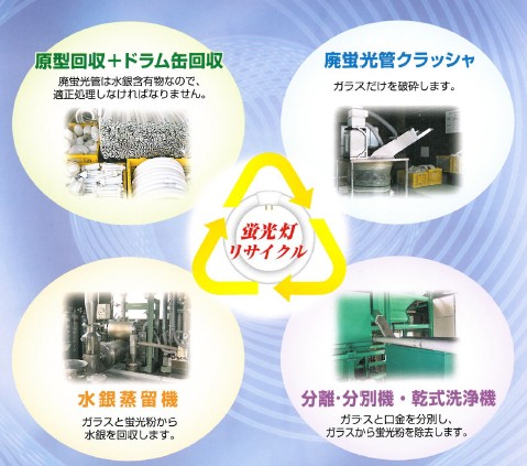 廃蛍光管リサイクルシステム
