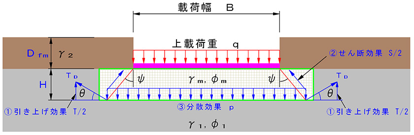 支持力安定対策　パラリンクマットレス工法