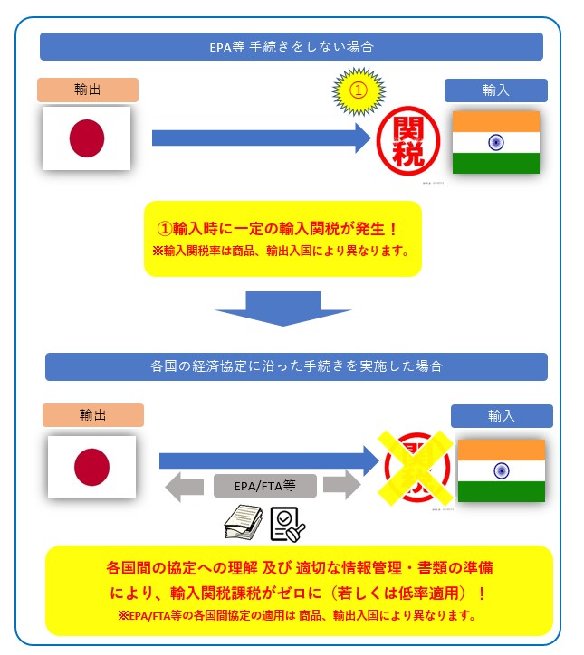 EPA適用によって輸入国側関税低減！節税・タックスマネジメント