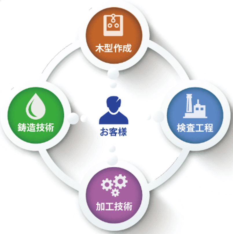 【鋳物技術】医療機器の試作品、研究開発品、小ロット量産品の製作可
