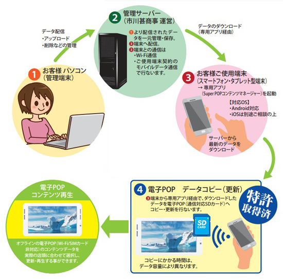 Super POP CDS 無線通信・デ ータ更新Ver.