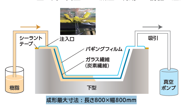 インフュージョン（VaRTM）成形