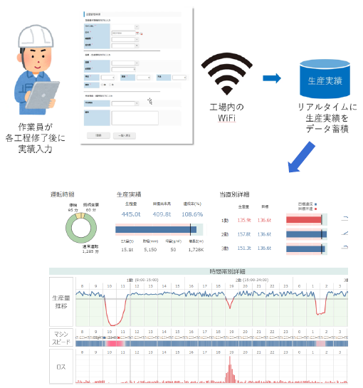 【DXMini活用事例】生産課題の見える化を実現