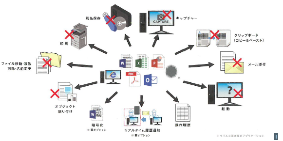 【情報漏洩対策】セキュリティプラットフォーム『SeP』