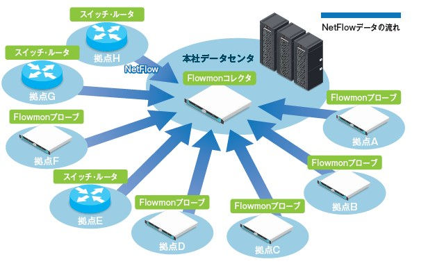 ネットワークトラフィック監視・分析ソリューション　Flowmon