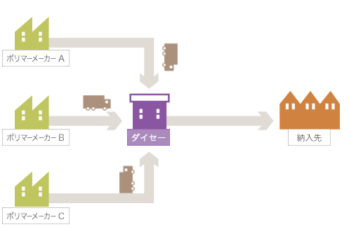 ジャスト便システム　輸送