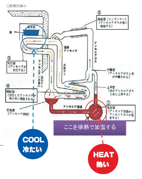 工場排熱改善にも貢献　【ヒートクーリング】