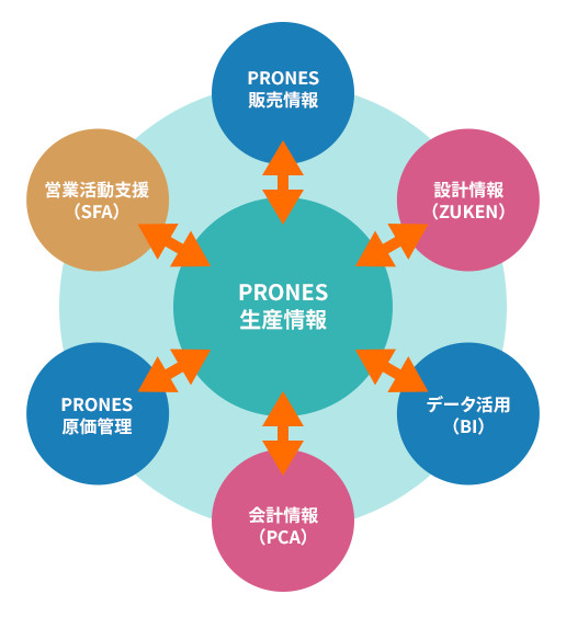 【業務システム導入事例】株式会社多摩川電子様