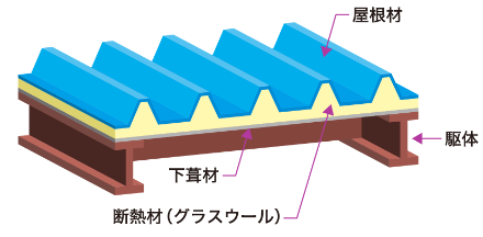 【R&FCの特長】災害時の天井落下を防ぐ＜防災＞