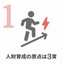 人財基盤力＜人財育成の原点は3育＞