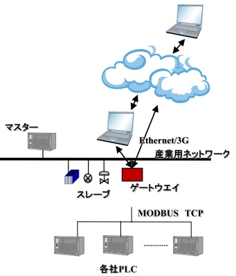 受託開発『産業用ネットワーク(Standard、Safety)』